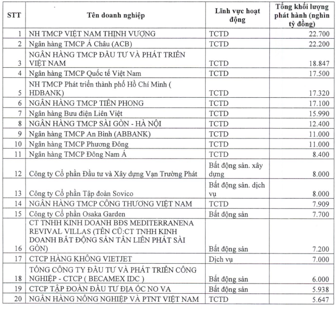 Danh sách 20 doanh nghiệp phát hành TPDN lớn nhất năm 2021.