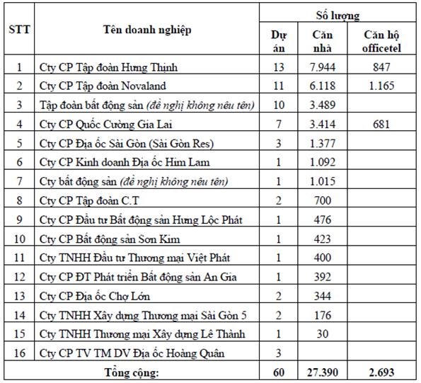 16 doanh nghiệp với hơn 30.000 căn hộ bị chậm cấp sổ hồng (theo HoREA).
