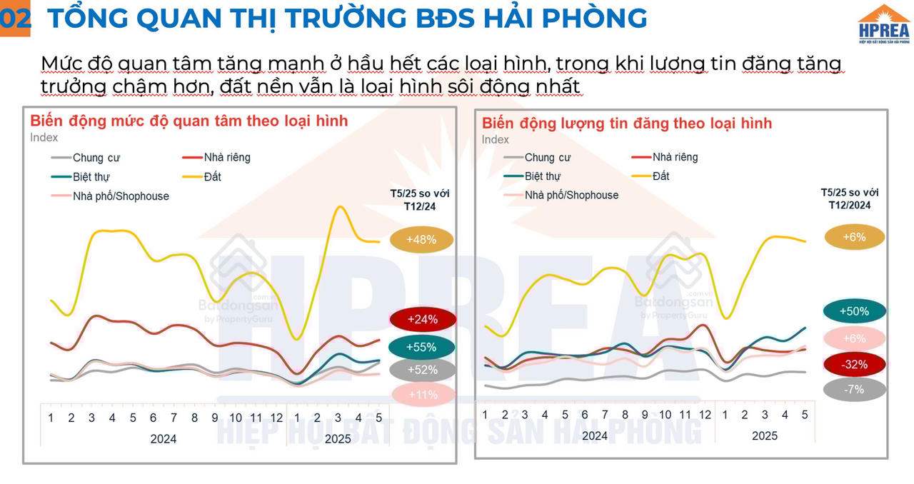 Tổng quan thị trường bất động sản Hải Phòng trong báo cáo của tổ nghiên cứu thị trường Hiệp hội&nbsp;Bất động sản Hải Phòng (HPREA).