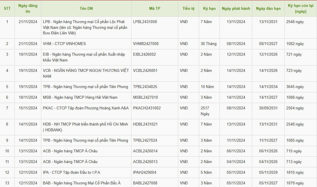 Cạnh tranh hút vốn: Ngân hàng tăng lãi suất, tích cực phát hành trái phiếu