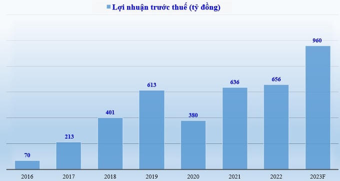 Lần đầu tiên, Vietbank đặt mục tiêu lợi nhuận tiệm cận 1.000 tỷ đồng