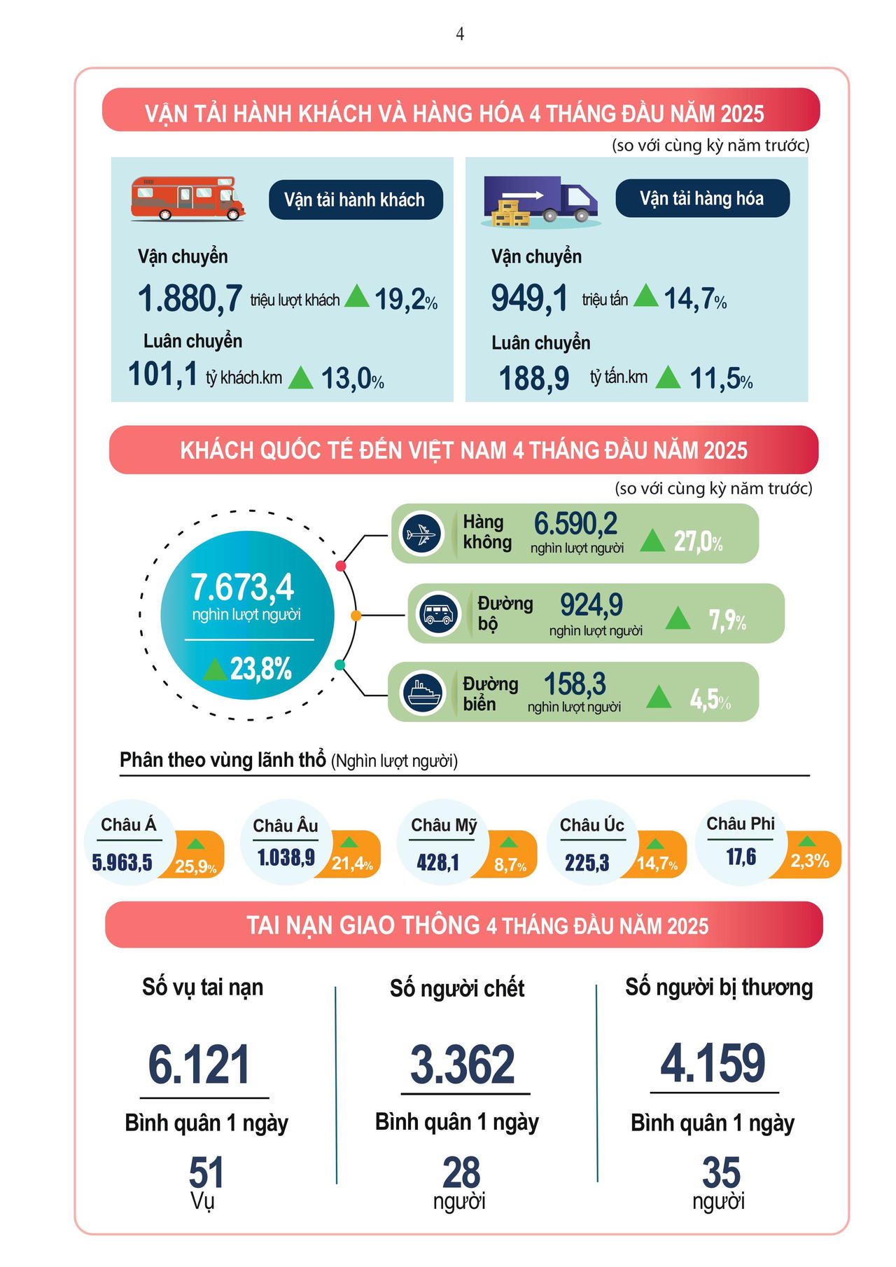Tình hình kinh tế - xã hội 4 tháng đầu năm