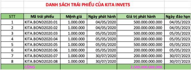 Kita Invest - chủ đầu tư dự án đình đám Stella Mega City - tiếp tục báo lùi thời gian đáo hạn trái phiếu
