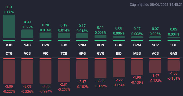 Các cổ phiếu ảnh hưởng lớn nhất đến VN-Index. Nguồn: Fialda. &nbsp;