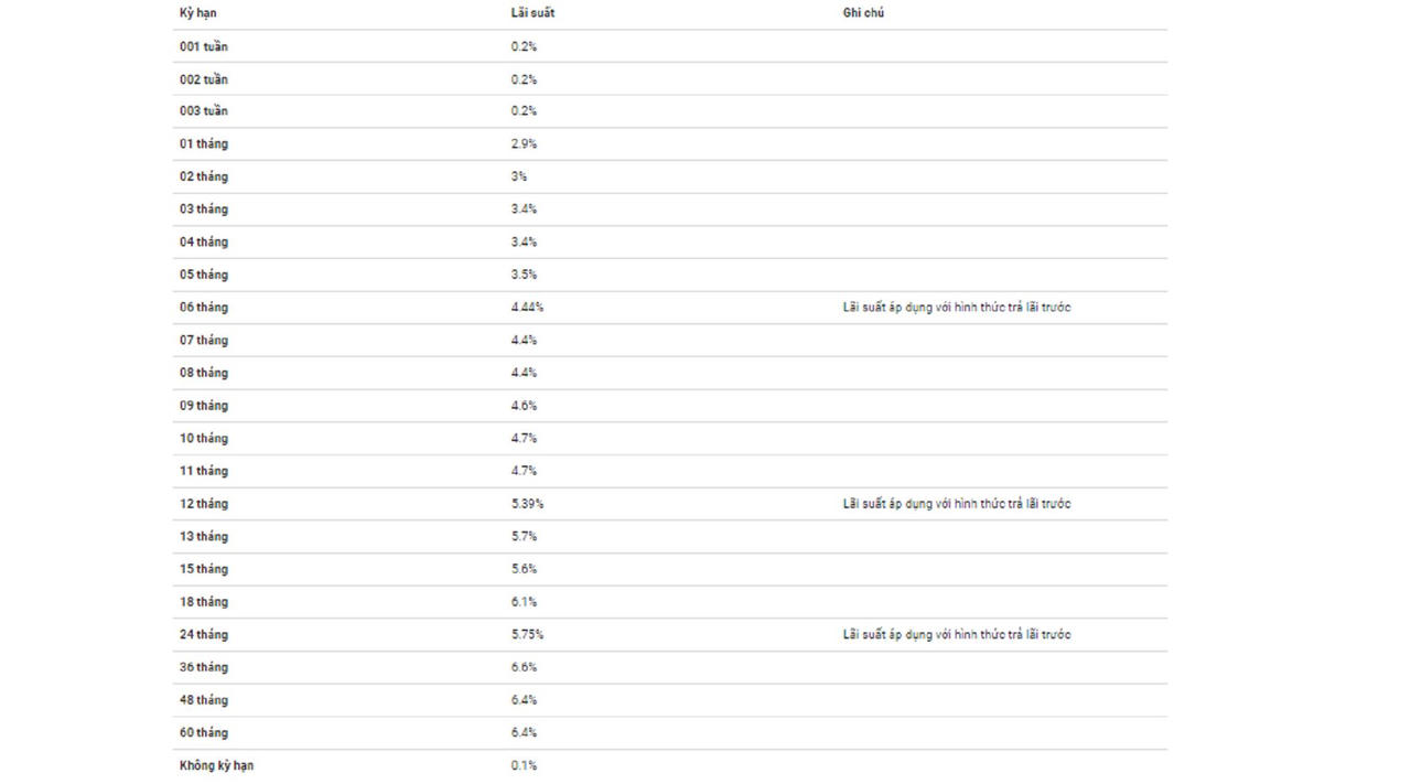Lãi suất tiền gửi của khách hàng cá nhân tại MBBank. &nbsp;