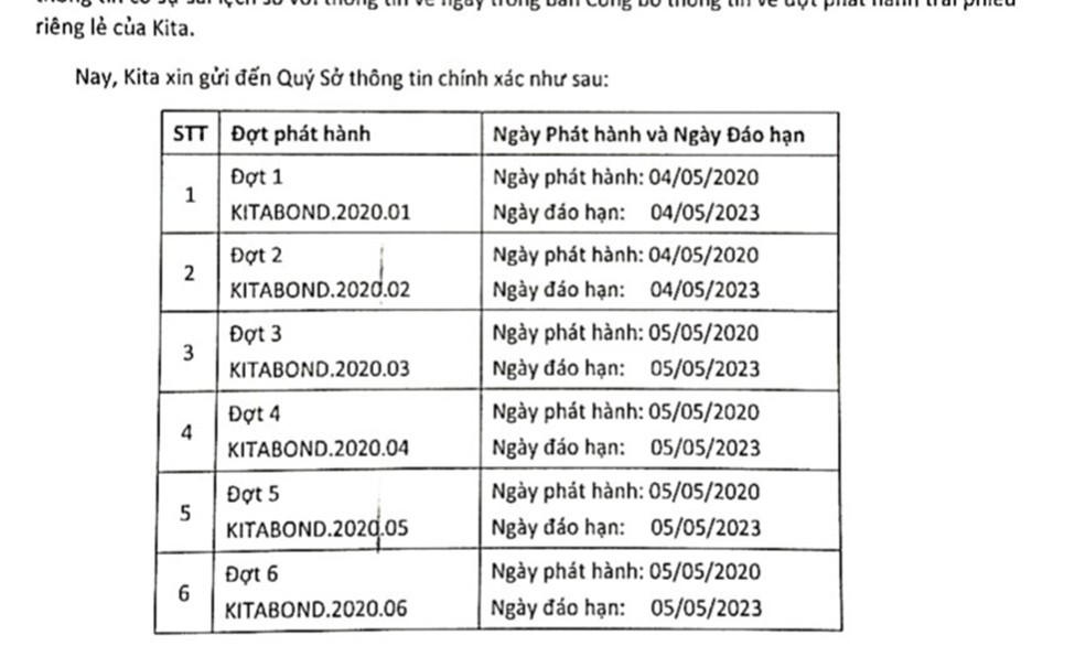 Câu chuyện thương hiệu: Kita Group - Từ kinh doanh đồ uống đến thâu tóm bất động sản, ''hút'' nghìn tỷ trái phiếu