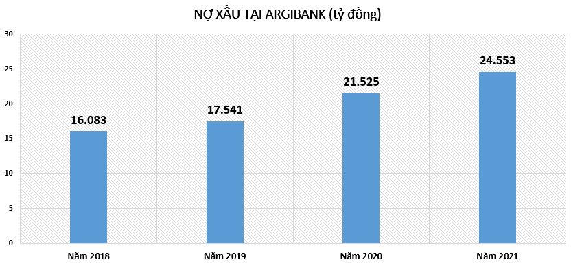 'Ẩn số' phía sau lợi nhuận hoành tráng hơn 14.000 tỷ đồng tại Agribank