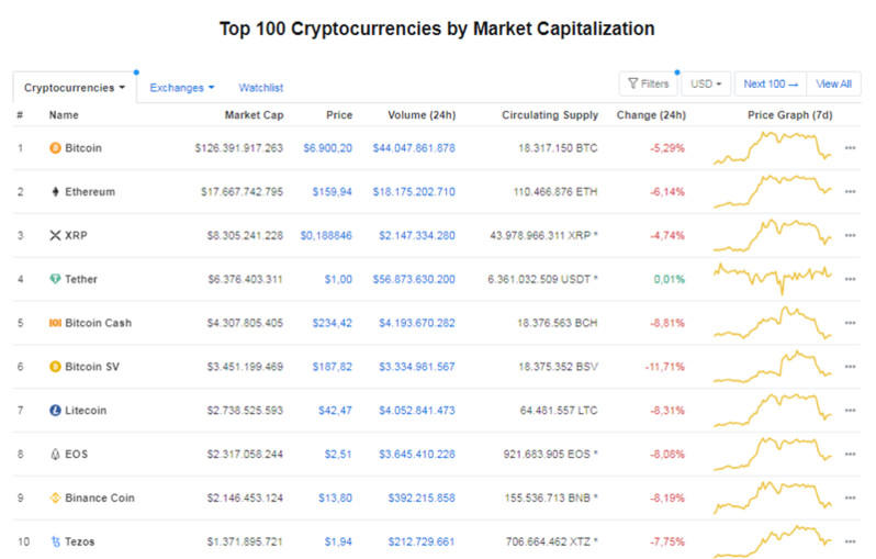 Giá Bitcoin hôm nay ngày 11/4: Rơi khỏi ngưỡng 7.000 USD/BTC