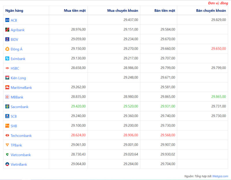 Tỷ giá ngoại tệ hôm nay ngày 15/4: USD quay đầu giảm, Bảng Anh giữ nguyên giá