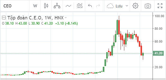 Biến động giá cổ phiếu CEO 3 năm qua &nbsp;