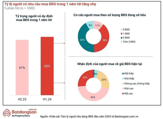 88% người mua nhà đang nắm giữ ít nhất 1 BĐS (nguồn: batdongsan.com.vn)