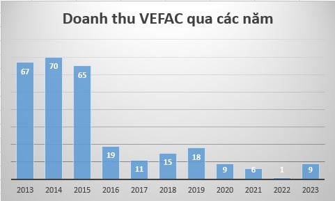 Cổ phiếu công ty BĐS thuộc 'họ' Vingroup tăng hơn 100% từ đầu năm dù doanh thu các năm chỉ vài tỷ đến vài chục tỷ