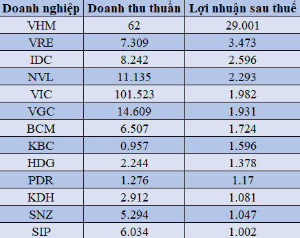 13 doanh nghiệp bất động sản báo lãi đậm năm 2022 giờ ra sao?