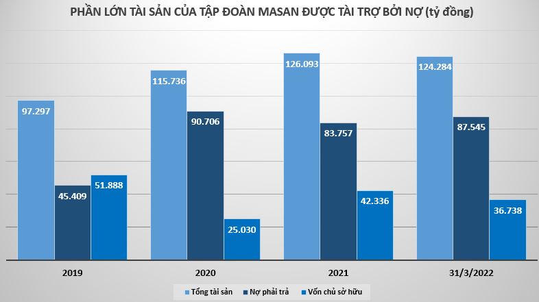 Quý I đầu năm 2022 Tập đoàn Masan làm ăn ra sao?