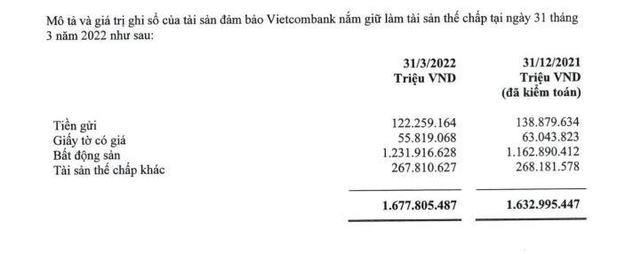 Nguồn: BCTC hợp nhất quý 1/2022 tại Vietcombank. &nbsp;