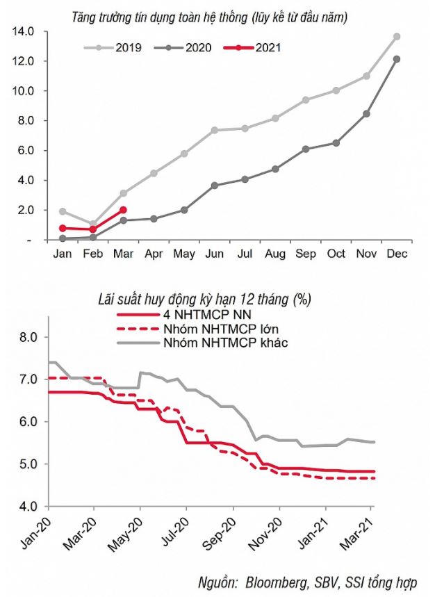 'Ứ tiền' khiến ngân hàng thi nhau giảm lãi suất, cho vay 'siêu ưu đãi'?