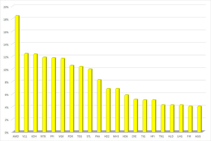 20 cổ phiếu bất động sản tăng giá mạnh nhất tuần từ 19-23/4. &nbsp;