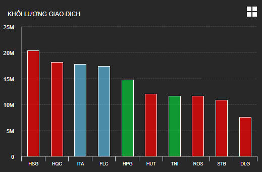 Thị trường chứng khoán giảm điểm trong phiên chốt NAV quý II của các quỹ