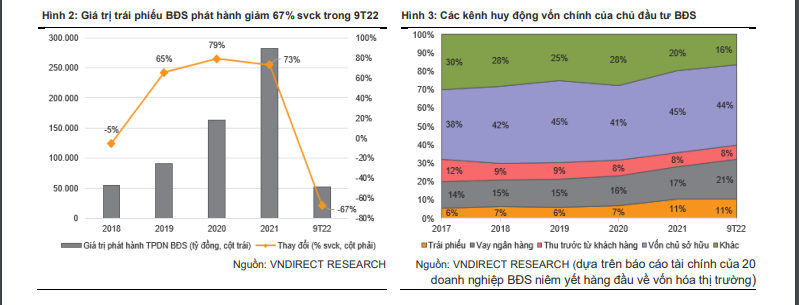 Dòng tiền của các doanh nghiệp bất động sản đang dần cạn kệt do các kênh huy động vốn đều gặp khó. Nguồn: Vndirect