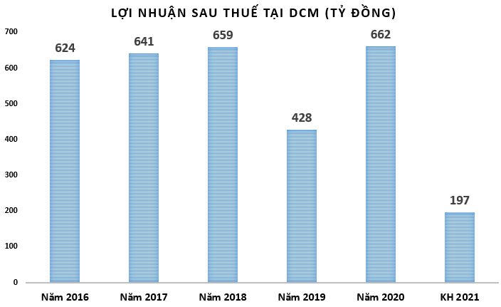 Loạt doanh nghiệp phân bón, dầu khí đặt kế hoạch lợi nhuận thận trọng