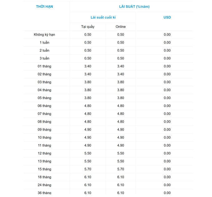 Lãi suất áp dụng cho Khách hàng cá nhân của Ngân hàng Ocean Bank (Nguồn: Ngân hàng Ocean Bank).