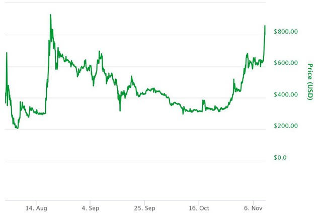 Bitcoin - đồng tiền số hot nhất thế giới giảm hơn 1.000 USD trong chưa đầy 48 giờ, vì nhà đầu tư ào sang một đồng tiền khác