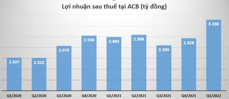 ACB: Dòng tiền âm và nỗi lo nợ xấu