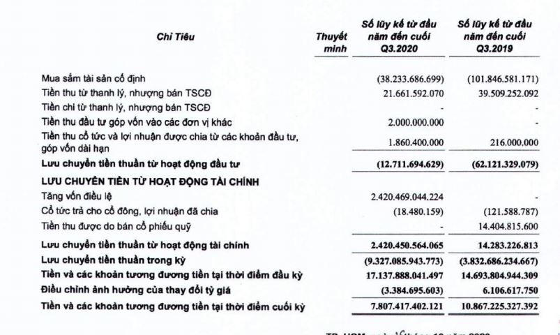Chất lượng sử dụng nguồn tiền tại OCB. Nguồn: BCTC hợp nhất quý 3/2020