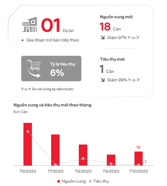 Nguồn cung và lượng tiêu thụ của biệt thự nghỉ dưỡng (Nguồn: DKRA Group) &nbsp;