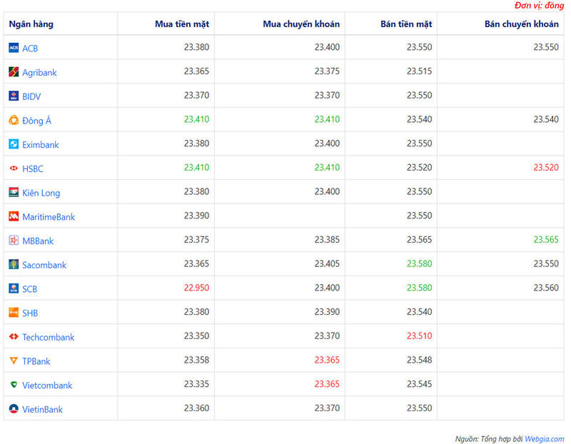 Tỷ giá USD hôm nay ngày 15/4: USD quay đầu giảm