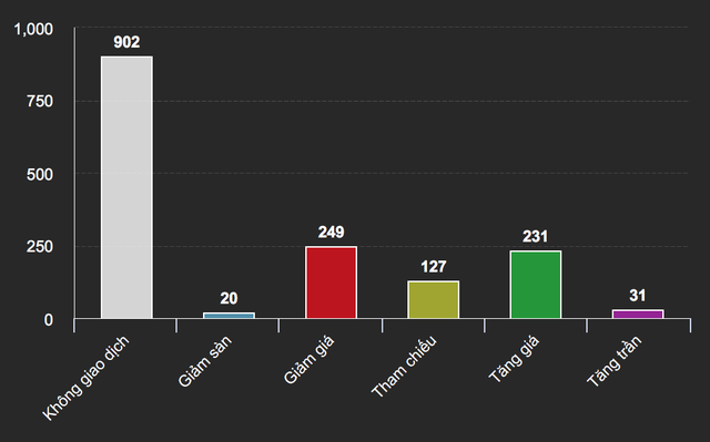 Số mã cổ phiếu không giao dịch chiếm hơn nửa thị trường phiên sáng nay (chart: VDSC)