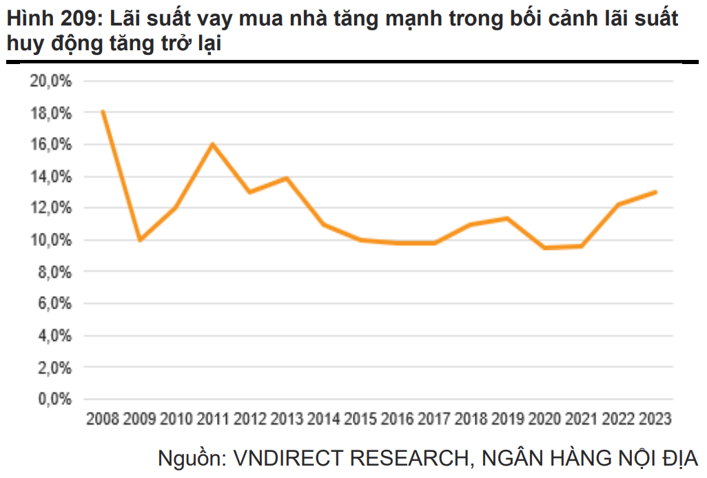 Dự báo lãi suất cho vay mua nhà tại các ngân hàng thương mại nội địa trong năm 2023