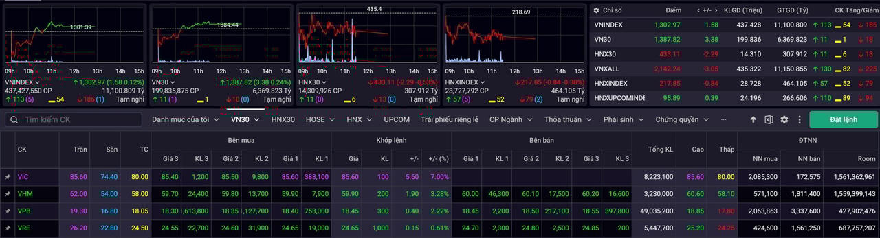 Những chữ V "vượt khó" giữa thị trường chung đỏ lửa