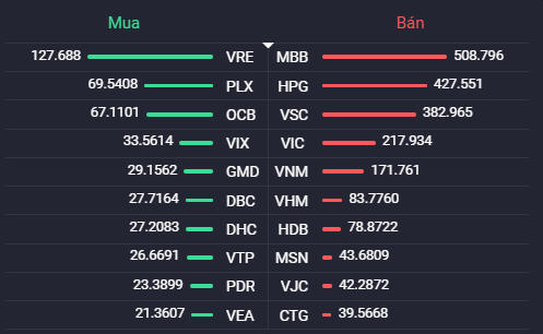 Các cổ phiếu có giá trị mua/bán ròng của khối ngoại lớn nhất. Nguồn: Fialda.