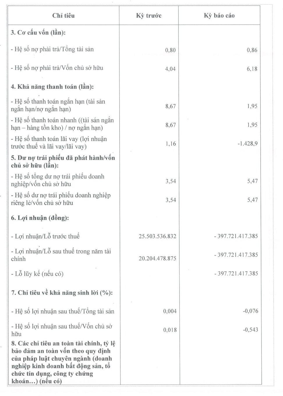 Công ty cổ phần Tiếp vận và Bất động sản Tân Liên Phát Tân Cảng ghi nhận khoản lỗ ròng gần 398 tỷ đồng ở cuối năm 2024. &nbsp;