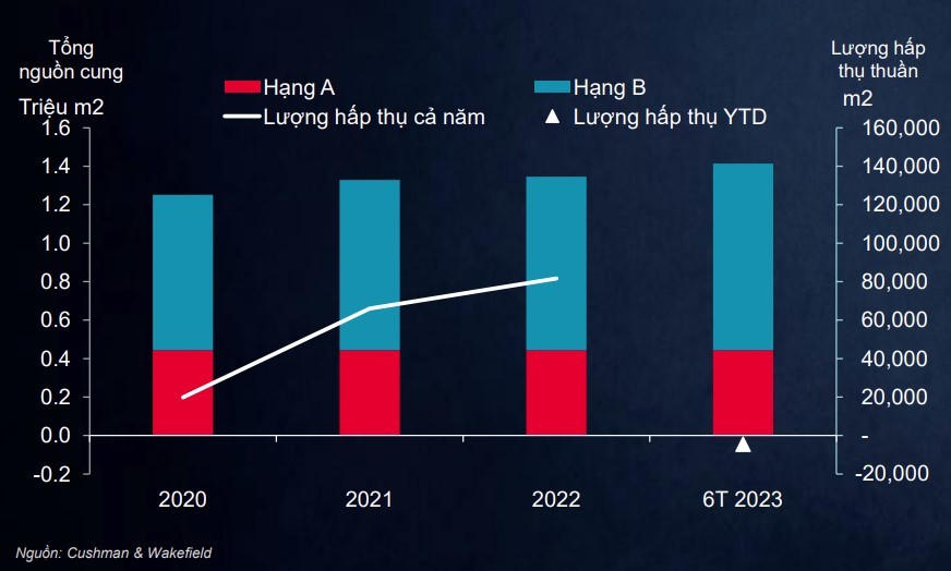 Văn phòng bỏ trống ngày càng tăng