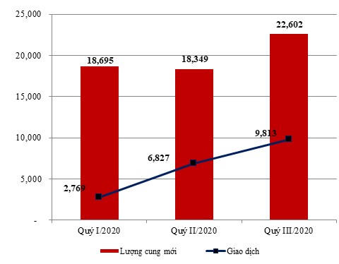 Biểu đồ lượng cung mới ch&agrave;o b&aacute;n của thị trường cả nước Qu&yacute; I-III/2020 (theo b&aacute;o c&aacute;o thị trường BĐS Qu&yacute; III của Hội M&ocirc;i giới BĐS Việt Nam) &nbsp;