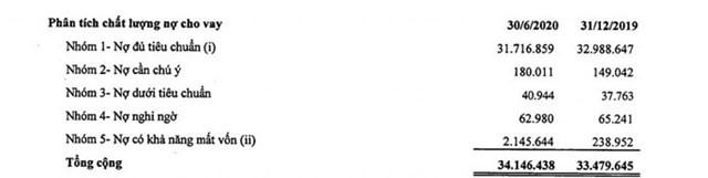 Dự phòng rủi ro 'ngốn' lợi nhuận nhiều nhà băng: Mừng hay lo?