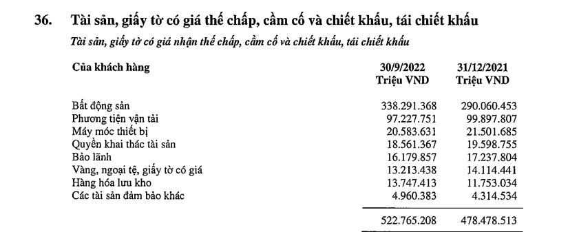 Ngân hàng VIB 'sở hữu' hơn 300.000 tỷ đồng bất động sản thế chấp
