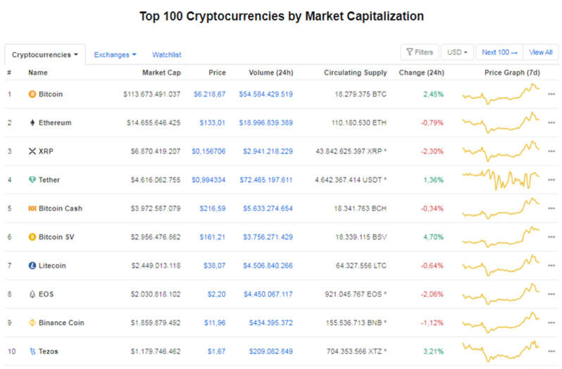 Giá Bitcoin hôm nay ngày 21/3: Phục hồi ở mức 6.200 USD/BTC