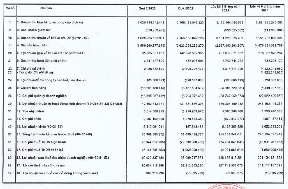 Báo cáo kết quả kinh doanh quý II BAF