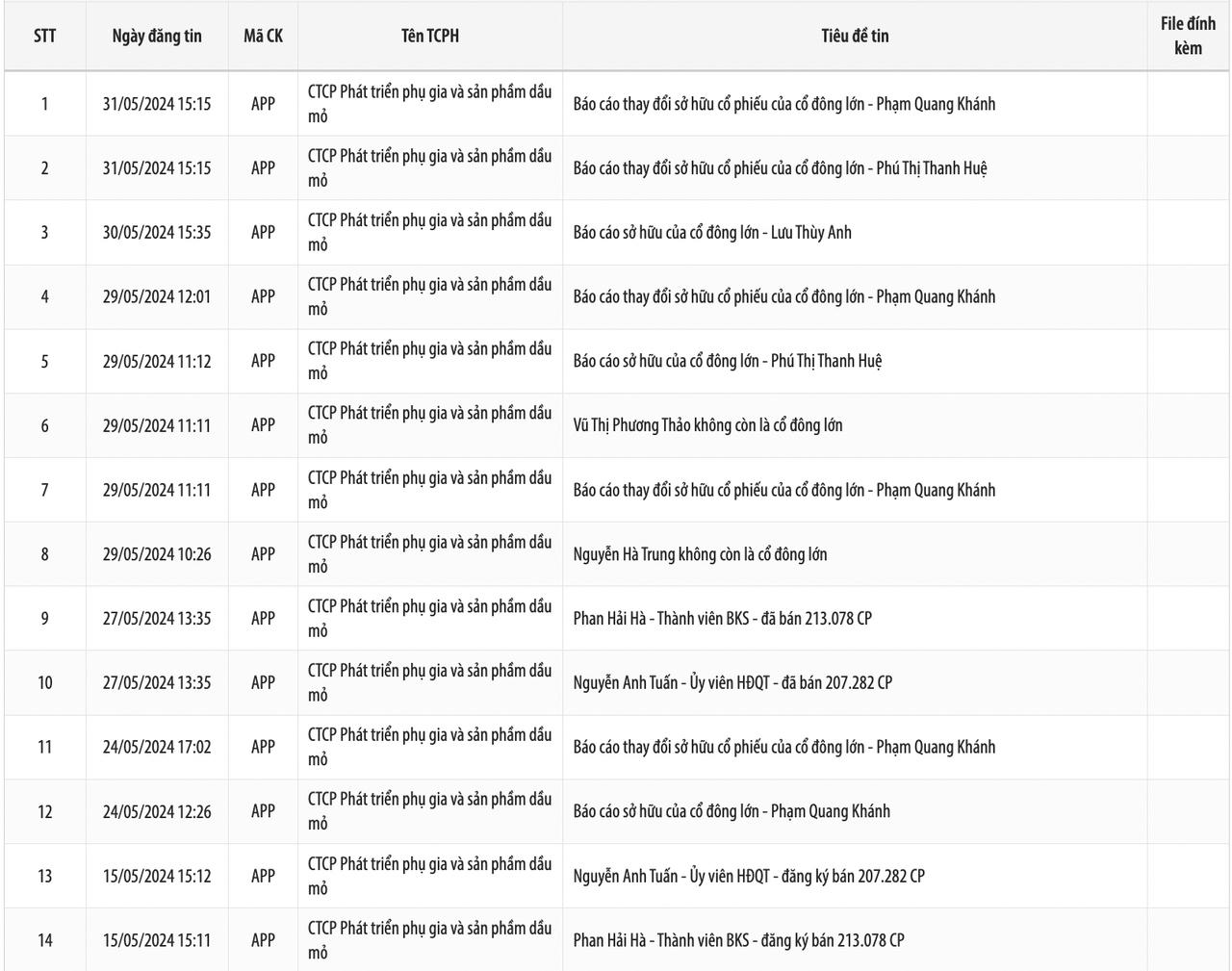 Cổ phiếu APP liên tục ghi nhận biến động cổ đông lớn với những cuộc 'sang tay' hàng trăm nghìn cổ phiếu