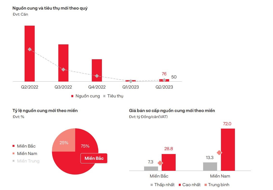 Thị trường bất động sản nghỉ dưỡng có dấu hiệu tích cực