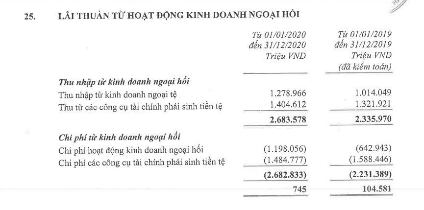 Techcombank: Các nguồn thu ngoài lãi giảm,&nbsp;nhóm nợ 3 và nhóm 4 đang tăng nhanh