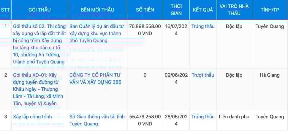 Một vài gói thầu mà&nbsp;Công ty Hiệp Phú đã tham gia. &nbsp;