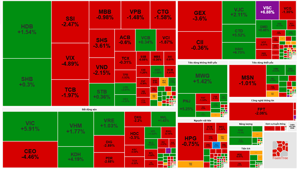 VIC, PNJ và HDB dẫn sóng, VN-Index tăng hơn 8 điểm - ảnh 1