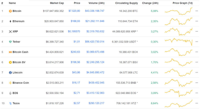 Giá Bitcoin hôm nay ngày 24/4: Bitcoin hồi phục trên mức 7000 USD/BTC