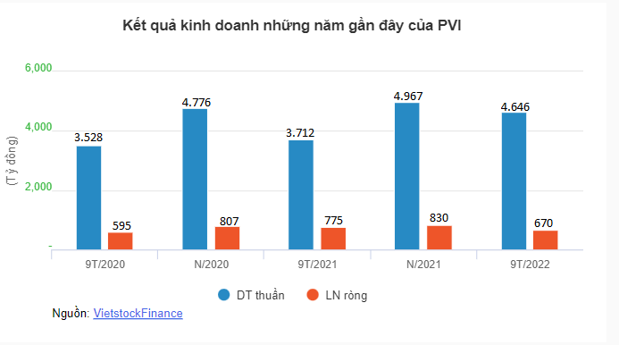 PVI tiếp tục bị phạt và truy thu thuế hơn 435 triệu đồng