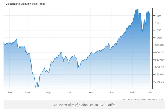 Tác động của “cá mập” và F0: TTCK 2021 có nguy cơ vỡ bong bóng?