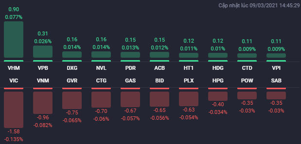 Các cổ phiếu ảnh hưởng lớn nhất đến VN-Index. Nguồn: Fialda. &nbsp;